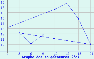 Courbe de tempratures pour In Salah