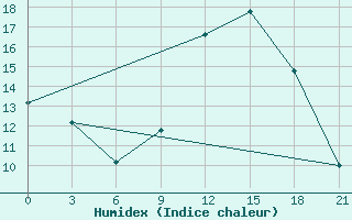 Courbe de l'humidex pour In Salah