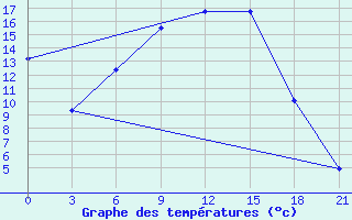 Courbe de tempratures pour Pochinok