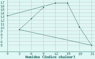 Courbe de l'humidex pour Pochinok