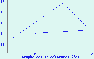 Courbe de tempratures pour Valaam Island