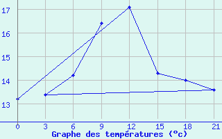 Courbe de tempratures pour Motokhovo