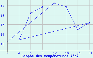 Courbe de tempratures pour Mourgash