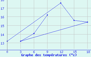 Courbe de tempratures pour San Sebastian / Igueldo