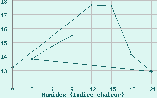 Courbe de l'humidex pour Smolensk