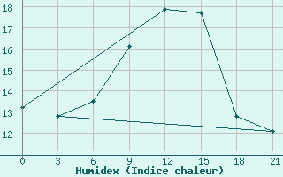 Courbe de l'humidex pour Vinnicy