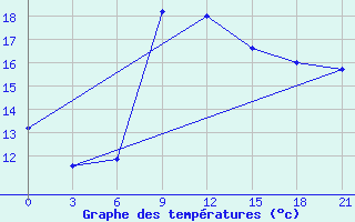 Courbe de tempratures pour Bejaia