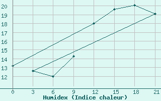 Courbe de l'humidex pour De Bilt (PB)