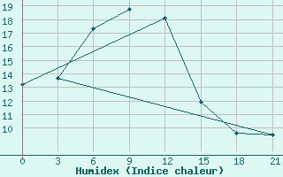 Courbe de l'humidex pour Kuqa