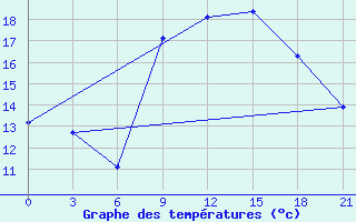 Courbe de tempratures pour Monte Real