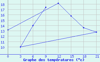 Courbe de tempratures pour Kutaisi