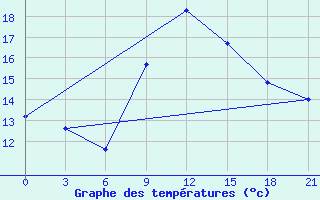 Courbe de tempratures pour Glasgow (UK)