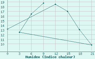 Courbe de l'humidex pour Kazanskaja