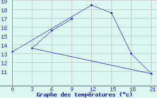 Courbe de tempratures pour Jaksa