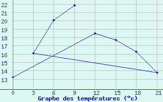 Courbe de tempratures pour Menzelinsk