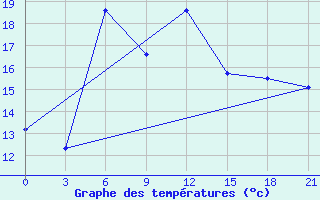 Courbe de tempratures pour Ai-Petri