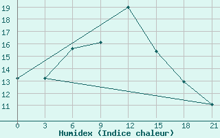 Courbe de l'humidex pour Yerevan Zvartnots