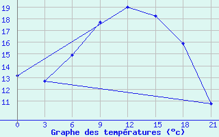 Courbe de tempratures pour Krasnoscel