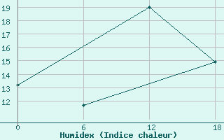 Courbe de l'humidex pour Kenitra