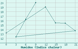 Courbe de l'humidex pour Uzhhorod