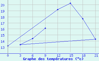 Courbe de tempratures pour Vilnius