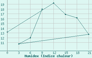 Courbe de l'humidex pour Tuapse