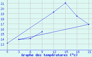 Courbe de tempratures pour Motokhovo