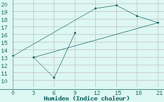 Courbe de l'humidex pour Monastir-Skanes