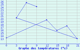 Courbe de tempratures pour Choibalsan