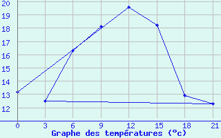 Courbe de tempratures pour Kasira