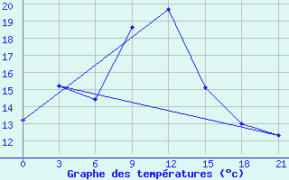 Courbe de tempratures pour Obojan