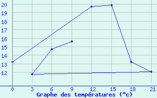 Courbe de tempratures pour Liubashivka