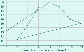 Courbe de l'humidex pour Gigant