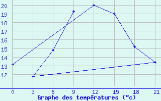 Courbe de tempratures pour Suhinici