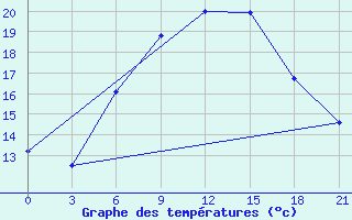 Courbe de tempratures pour Bandirma