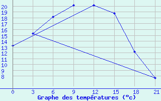 Courbe de tempratures pour Senkursk