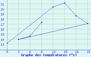 Courbe de tempratures pour Orsa