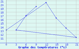 Courbe de tempratures pour Edremit - Bostanci