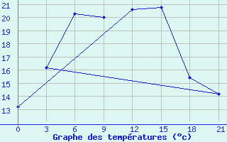 Courbe de tempratures pour Kazalinsk