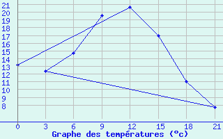 Courbe de tempratures pour Morozovsk