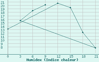 Courbe de l'humidex pour Senkursk