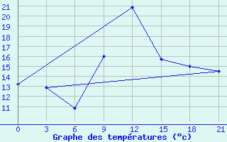 Courbe de tempratures pour Chernivtsi