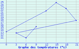 Courbe de tempratures pour Beja / B. Aerea