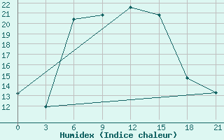 Courbe de l'humidex pour Tula