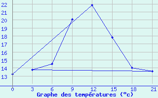 Courbe de tempratures pour Gap Meydan
