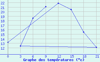 Courbe de tempratures pour Krasnoscel