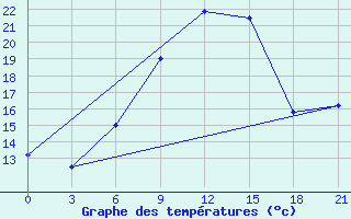 Courbe de tempratures pour Pochinok