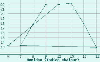 Courbe de l'humidex pour Vinnicy