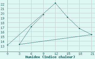 Courbe de l'humidex pour Gori