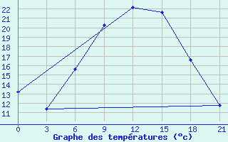 Courbe de tempratures pour Verhnedvinsk